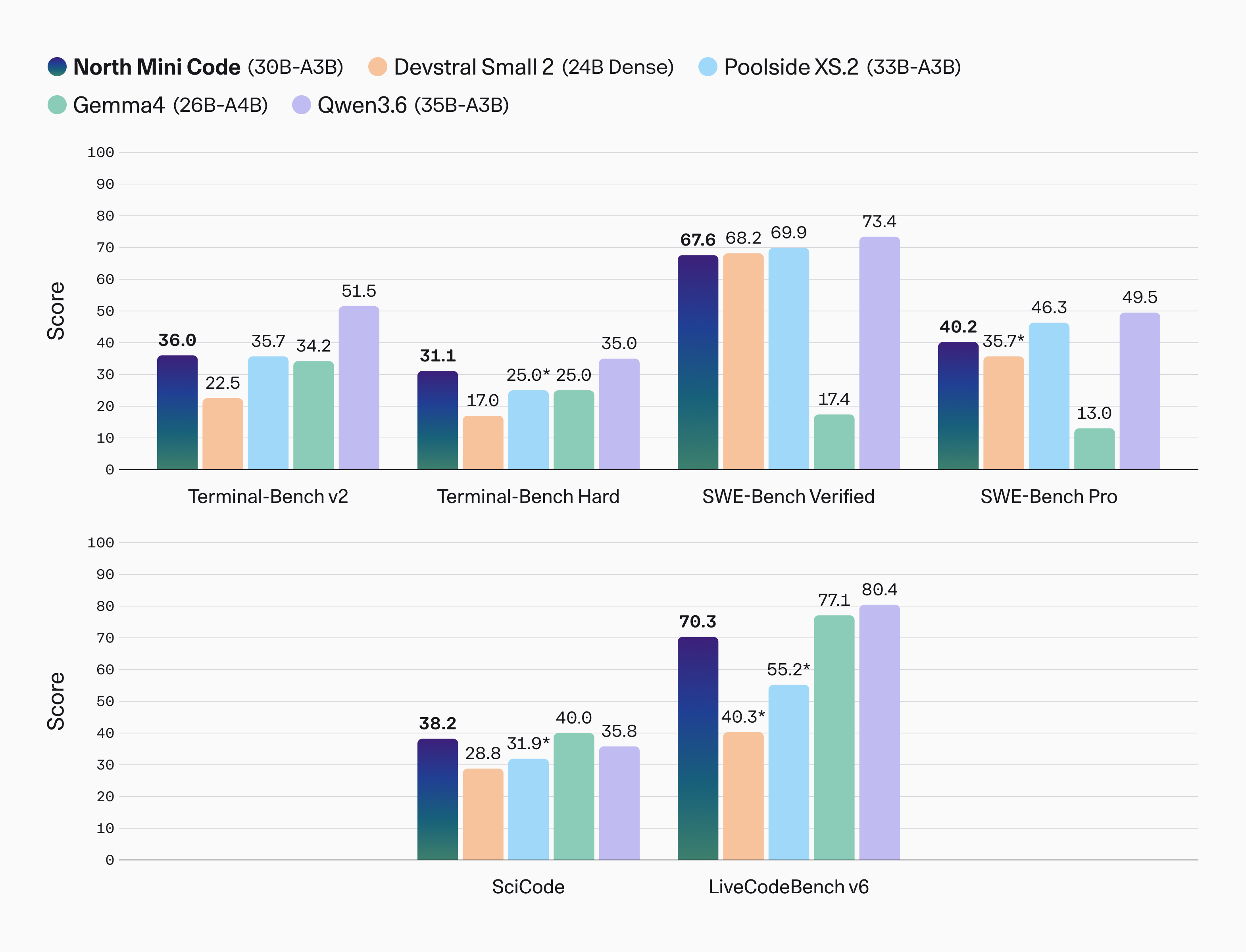 Benchmarks comparing North Mini Code to leading open-source models of small sizes